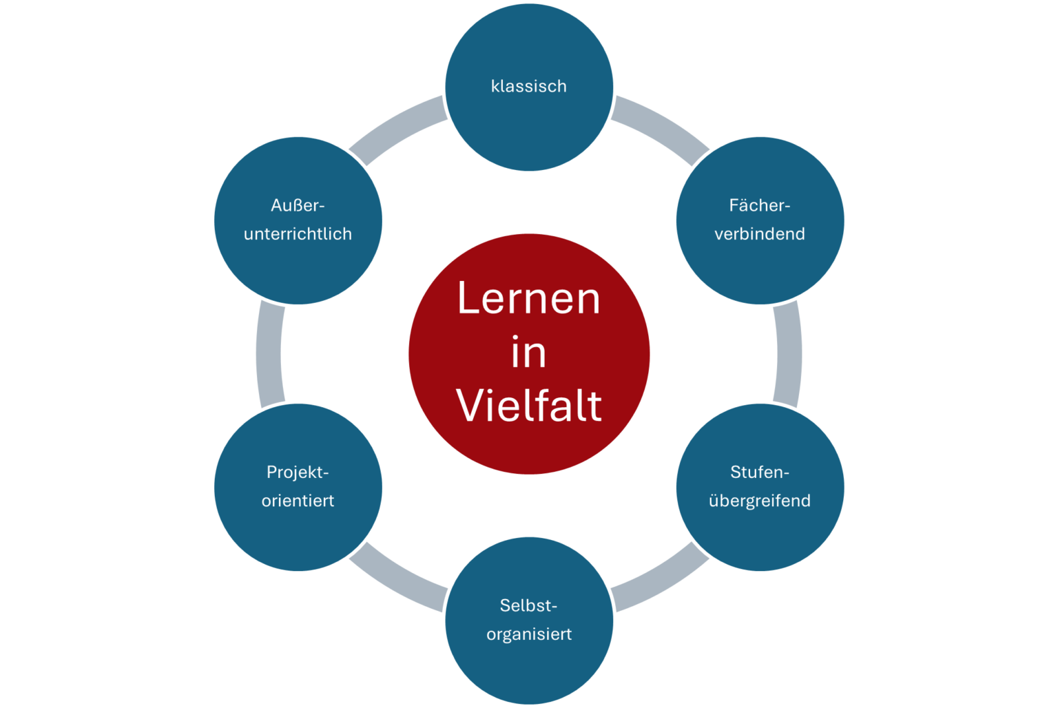 St Dominikus Gymnasium Innovative Lernkonzepte